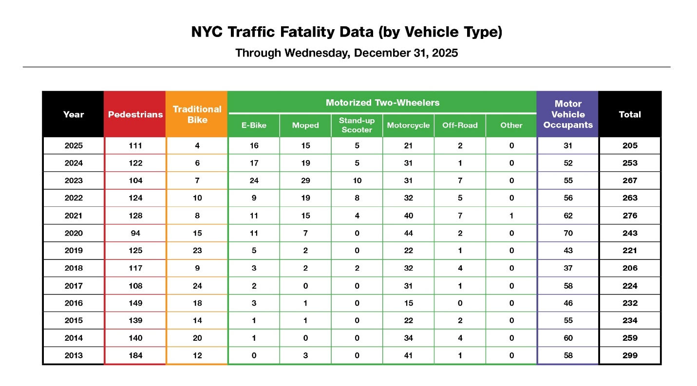 NUEVA YORK: En 2025 menor cifra de accidentes de tránsito