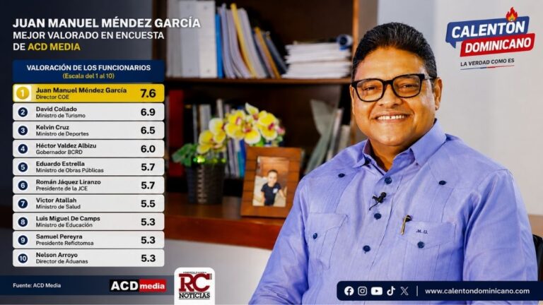 Juan Manuel Méndez García encabeza la valoración de funcionarios del Gobierno con la más alta puntuación, según ACD Media - Imagen