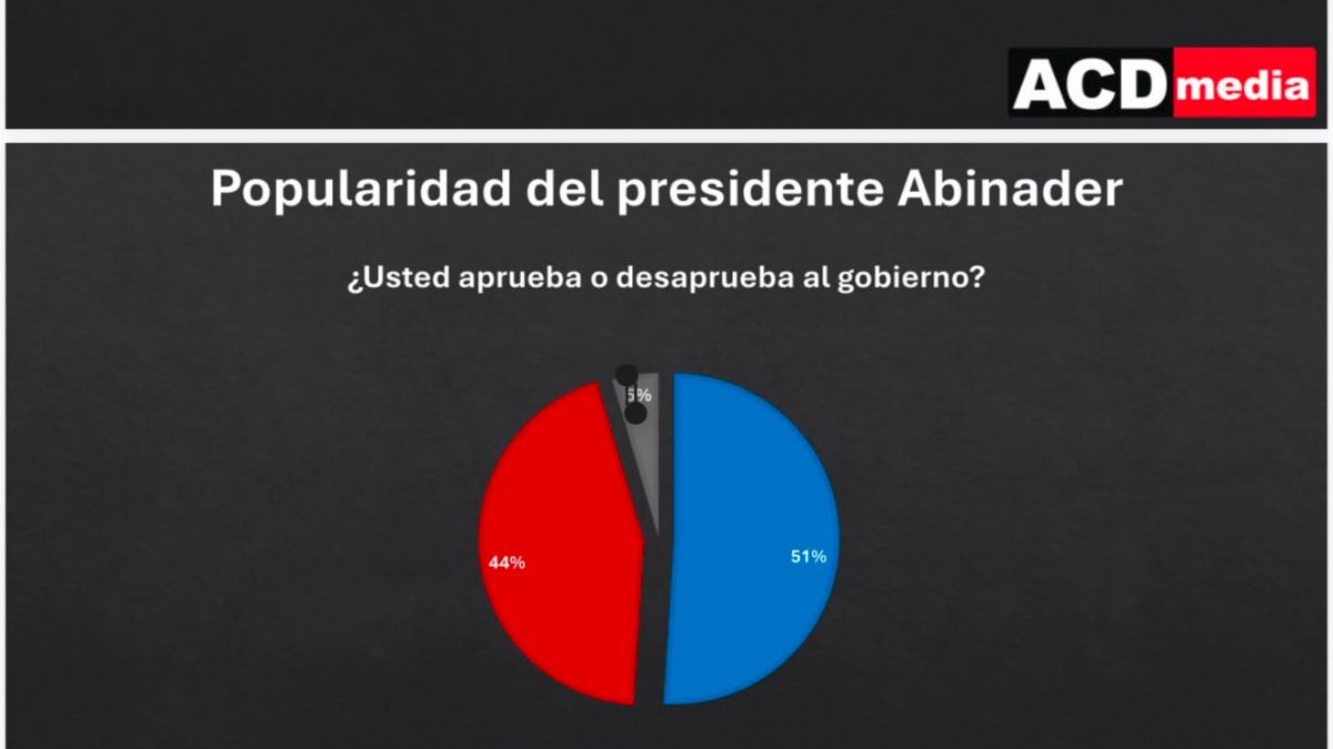 Popularidad de Abinader se mantiene por encima del 51 %, según encuesta de ACD Media - Imagen