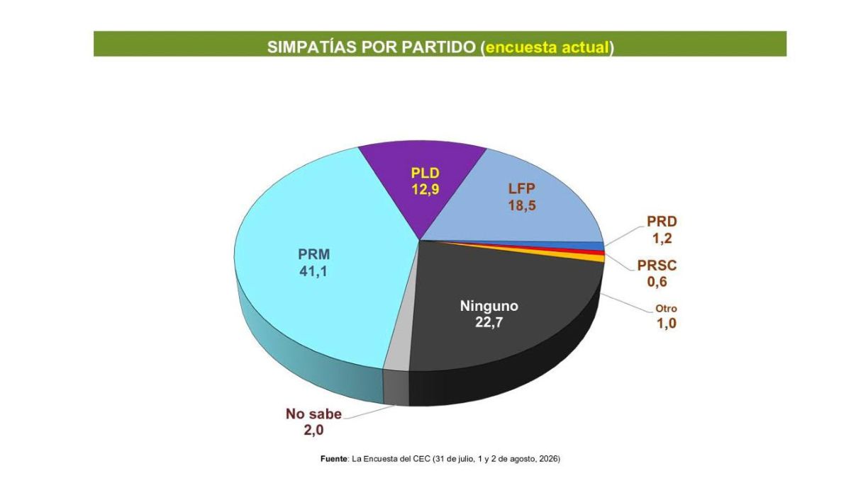 PRM mantiene preferencia electoral con 41.1%, según encuesta del Centro Económico del Cibao - Imagen