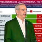 Abinader en el Top 3 de presidentes mejor valorados de América Latina según CB Global Data - Imagen