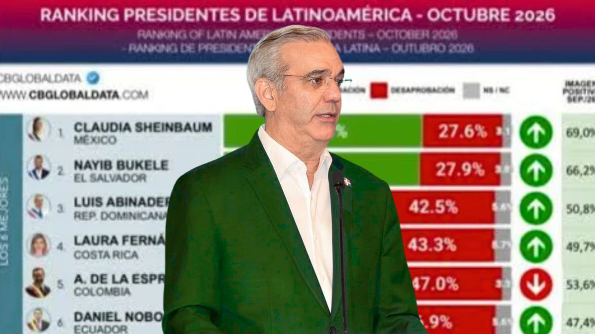 Abinader en el Top 3 de presidentes mejor valorados de América Latina según CB Global Data - Imagen