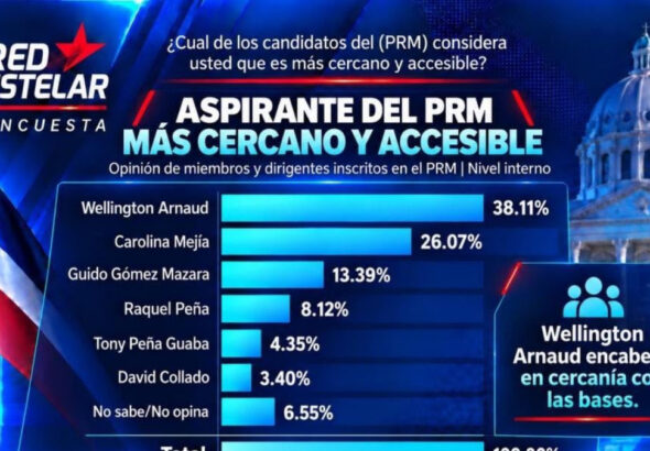 Encuesta Red Estelar: Gobierno alcanza 56,45 % de aprobación, PRM registra 42,62 % de identificación partidaria y Wellington Arnaud el de mayor crecimiento en el PRM - Imagen