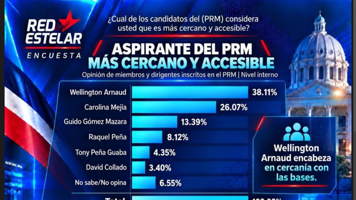 Encuesta Red Estelar: Gobierno alcanza 56,45 % de aprobación, PRM registra 42,62 % de identificación partidaria y Wellington Arnaud el de mayor crecimiento en el PRM - Imagen