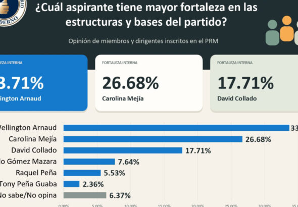 Wellington Arnaud lidera fortaleza en las bases del PRM y se consolida entre los principales aspirantes presidenciales, según encuesta - Imagen