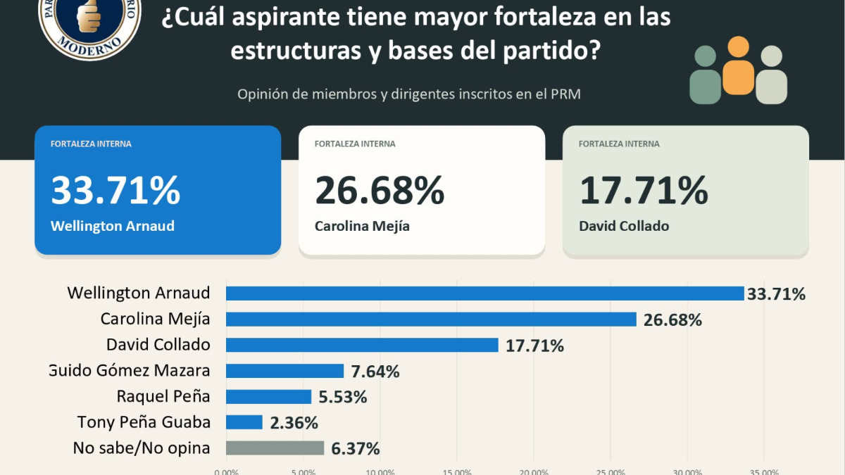 Wellington Arnaud lidera fortaleza en las bases del PRM y se consolida entre los principales aspirantes presidenciales, según encuesta - Imagen